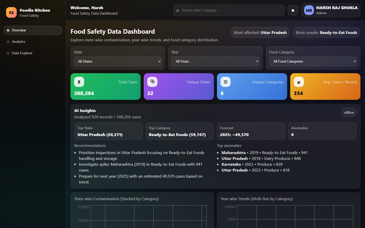 FoodGuard dashboard showing total cases, AI insights and charts